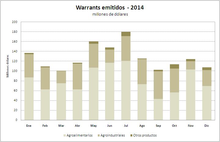 Emitidos 2014 gráfico u$s 